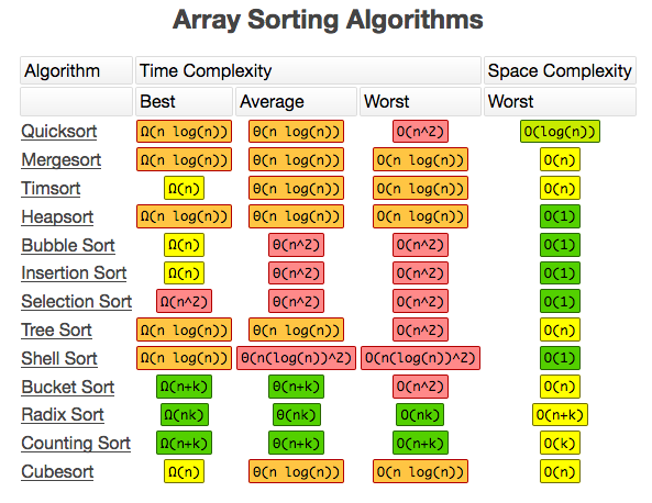 常见的排序算法比较