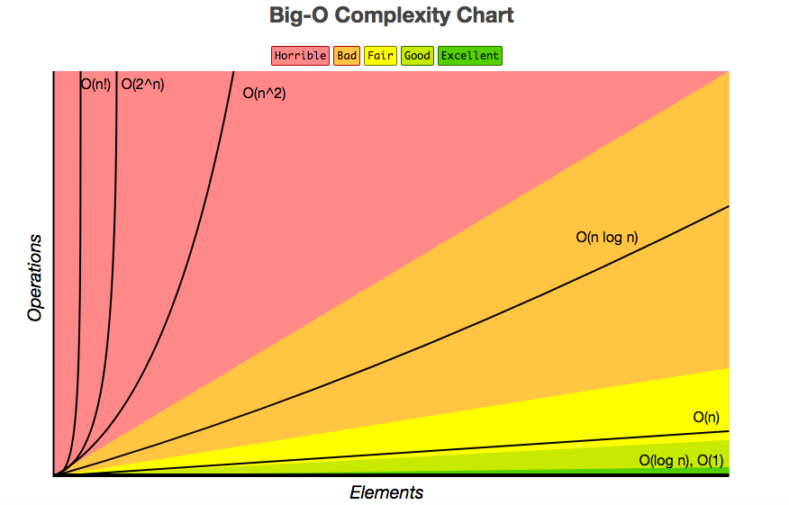常见的大O复杂度比较